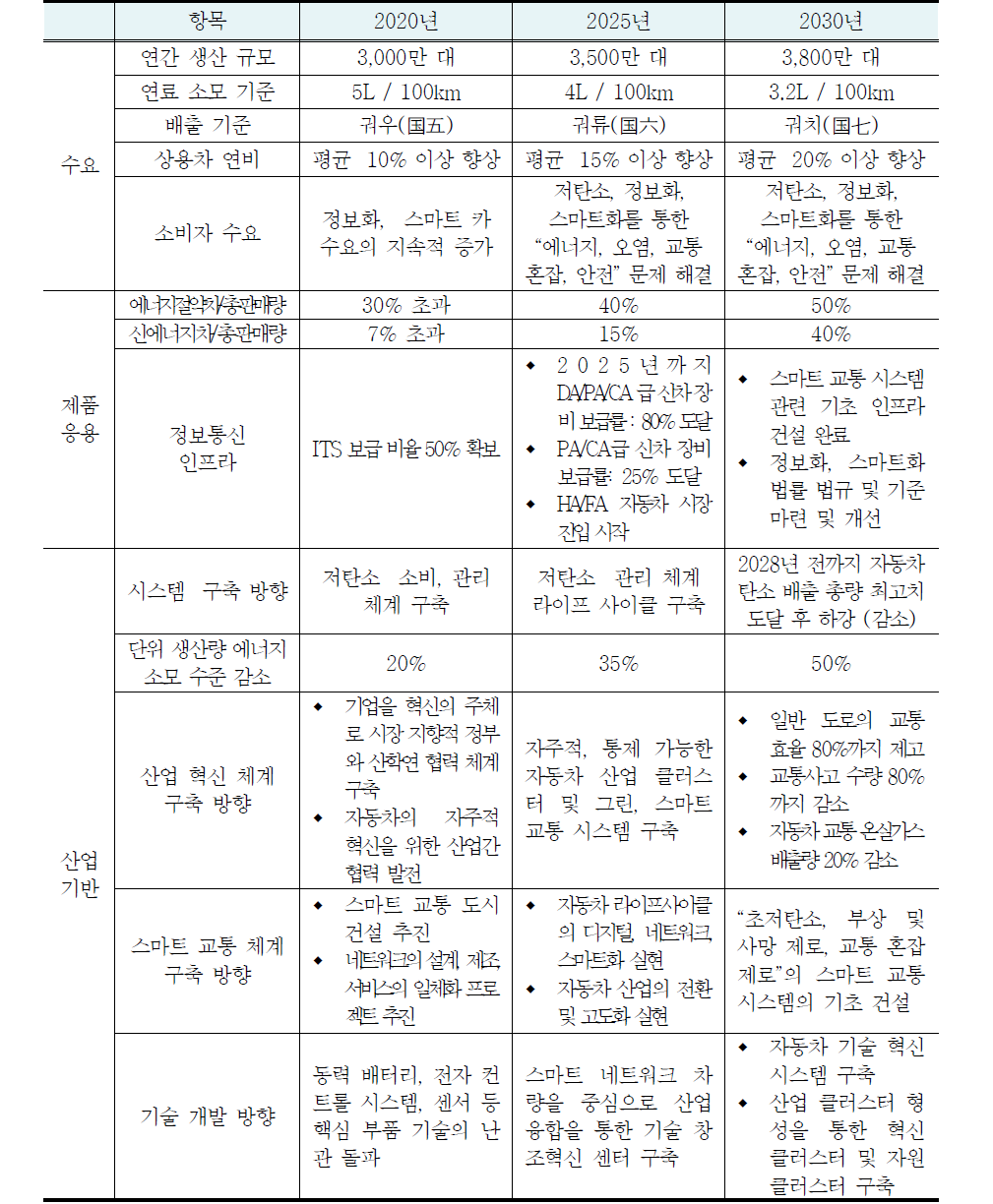 중국 자동차 산업발전 로드맵