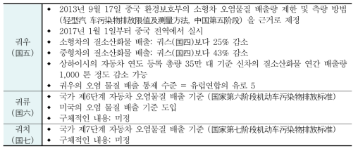 중국의 자동차 배출기준