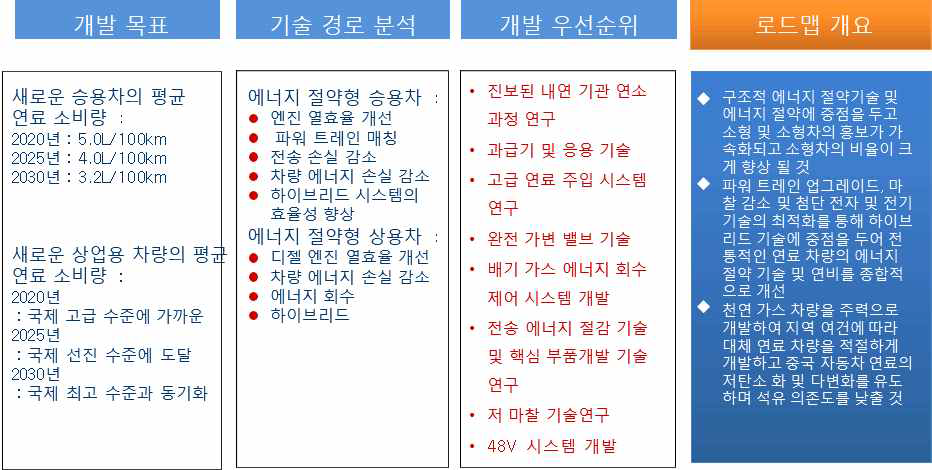 중국 에너지 절약 자동차에 대한 기술로드맵의 핵심