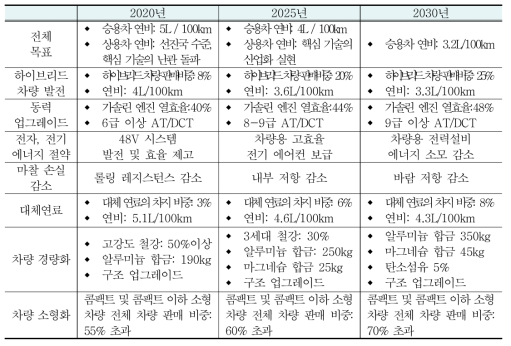 중국 에너지절약 자동차에 대한 기술로드맵