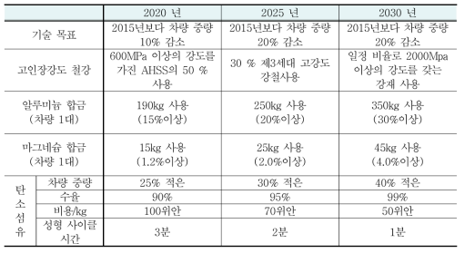 중국 차량 경량화 로드맵