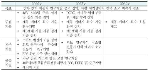 중국 제조기술 고도화 로드맵