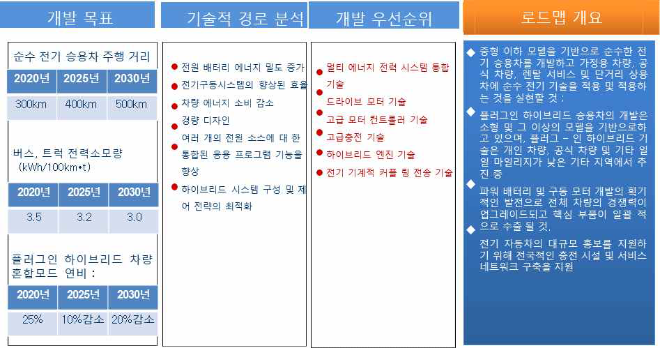 중국 순수전기차 및 플러그인 하이브리드 차 기술로드맵의 핵심