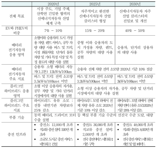 중국 배터리 전기자동차, 플러그인 하이브리드 전체 기술 로드맵