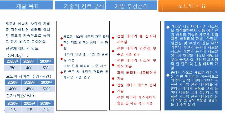 중국 전원 배터리 기술 로드맵의 핵심