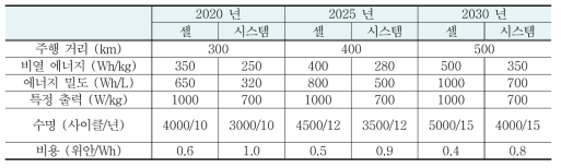 중국 EV 배터리(에너지, 출력, 수명, 비용) 로드맵