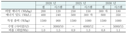 중국 PHV 배터리(에너지, 출력, 수명, 비용) 로드맵