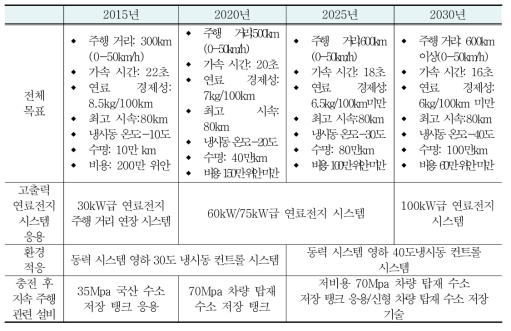 중국 수소연료전지 승용차 기술 로드맵