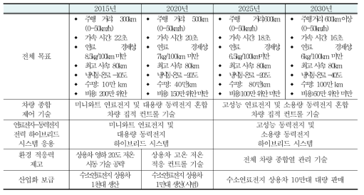 중국 수소연료전지 상용차 기술 로드맵