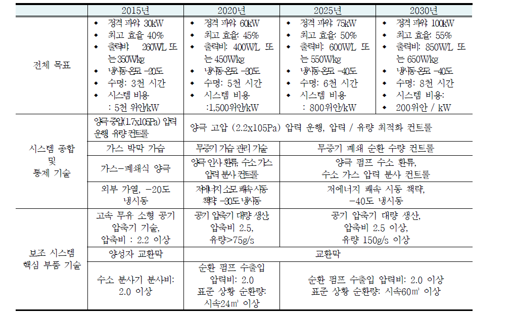 중국 승용차 수소연료전지시스템 기술로드맵