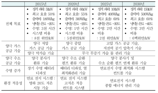 중국 상용차 수소연료전지시스템 기술로드맵