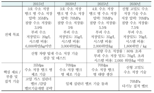 중국 차량탑재 수소저장기술 로드맵