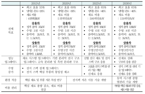 중국 차량용 연료전지 스택기술 로드맵