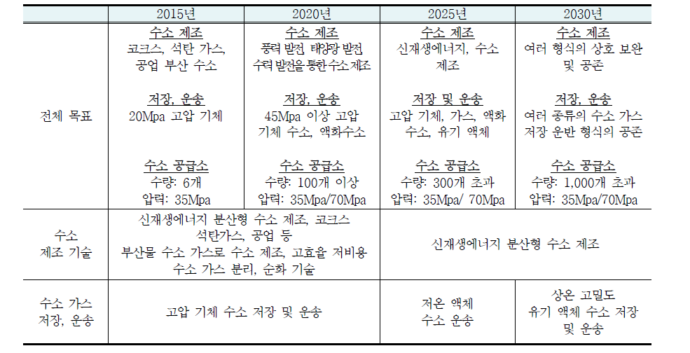 중국 수소 에너지 인프라 기술 로드맵