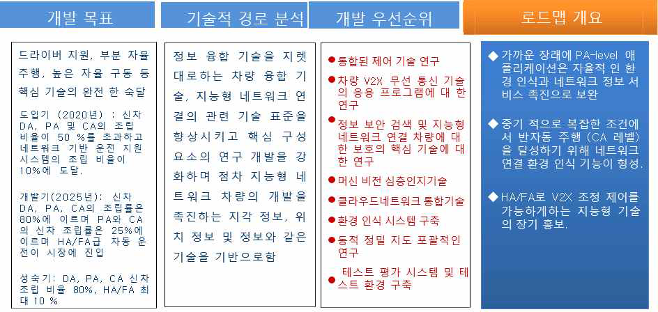 중국 스마트 네트워크 자동차 기술 로드맵의 핵심