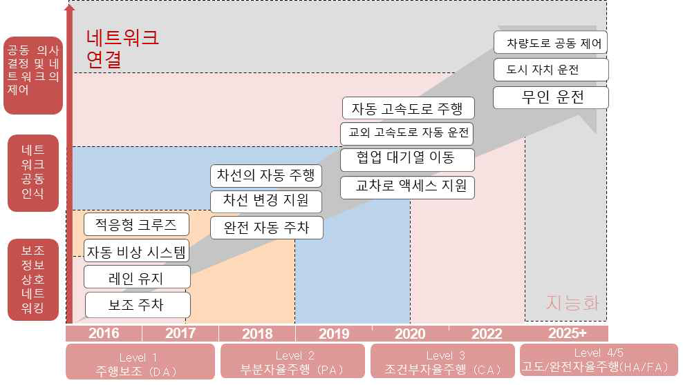 중국 스마트 네트워크 승용차의 로드맵