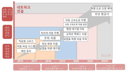 중국 스마트 네트워크 상용차의 로드맵