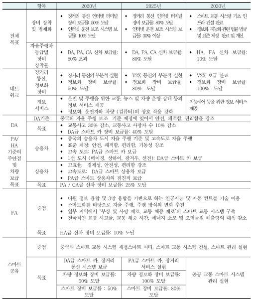 중국 스마트 네트워크 자동차 제품 로드맵