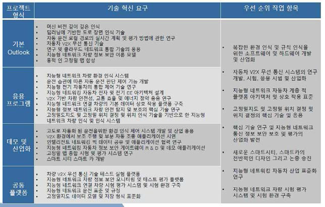 중국 스마트 네트워크차 혁신요구 및 작업 우선순위 목록