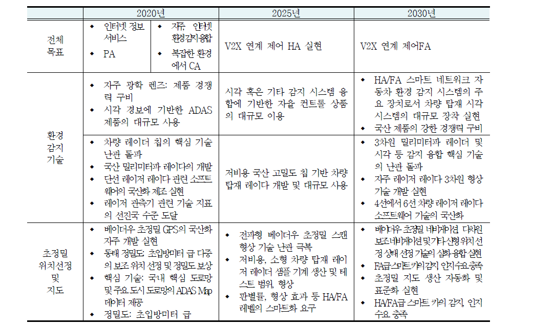 스마트 네트워크 차량 전체 기술로드맵