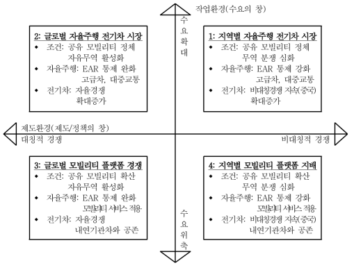 자동차 산업 패러다임 변화에 따른 4개 시나리오