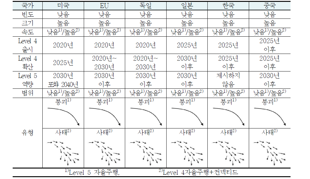 자율주행 컨넥티드카 트렌드의 유형에 대한 국가별 인식