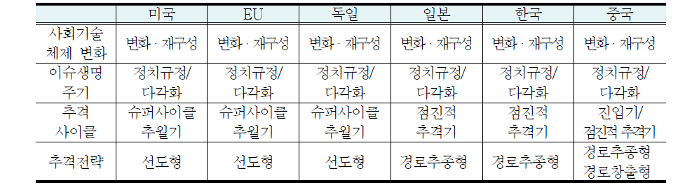 자율주행・컨넥티드 카 관련 사회기술체제 변화/이슈생명주기/추격사이클