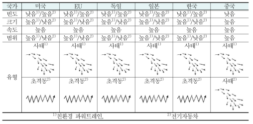 미래파워트레인 트렌드의 유형에 대한 국가별 인식