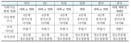 미래파워트레인 관련 사회기술체제 변화/이슈생명주기/추격사이클