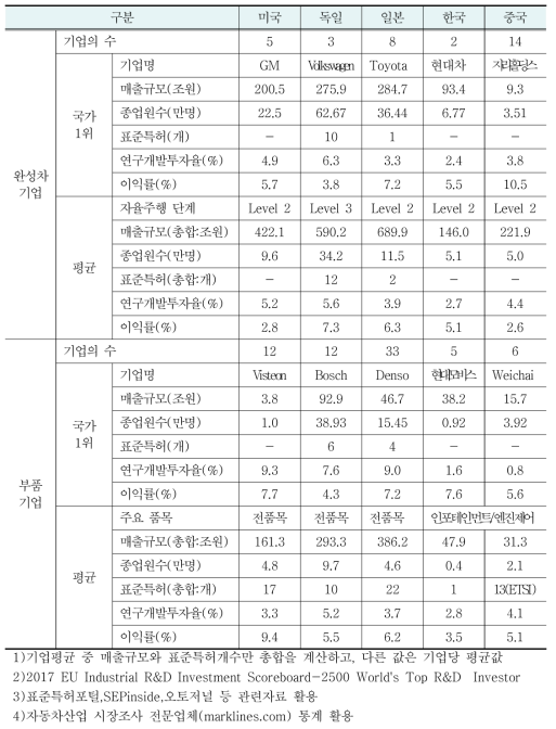 주요 자동차 산업국의 자율주행・컨넥티드카 관련 미래준비도 요약