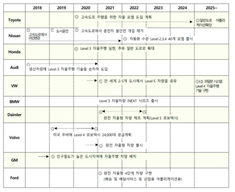 글로벌 완성차 기업의 자율주행차 출시계획