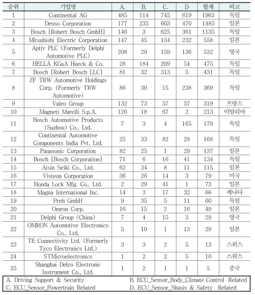 자율주행・컨넥티드 자동차 서브시스템 종합부품기업 납품실적순위 (단위: 모델수)