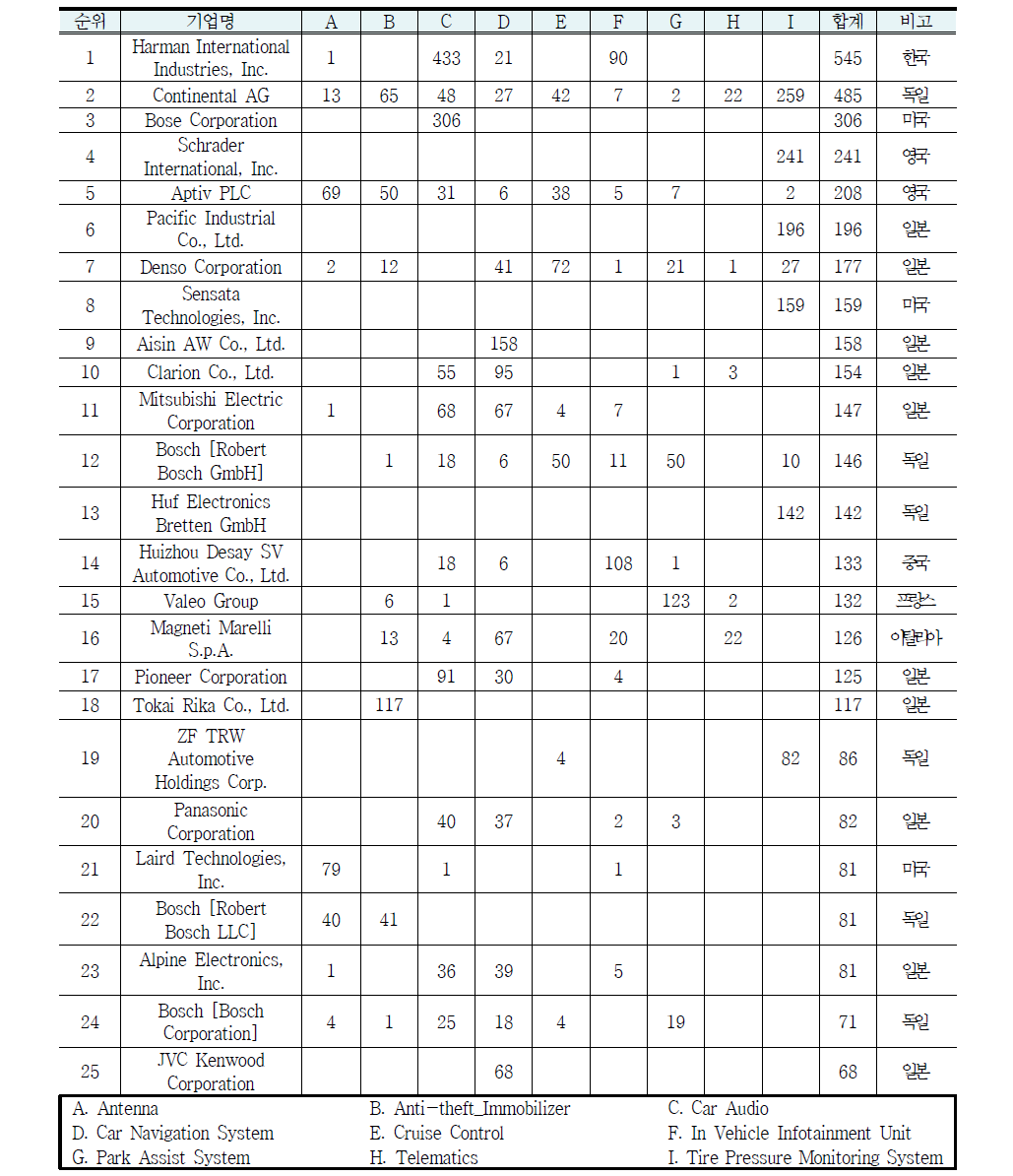 자율주행・컨넥티드 자동차 Driving Support & Security 부품기업 납품실적순위 (단위: 모델수)