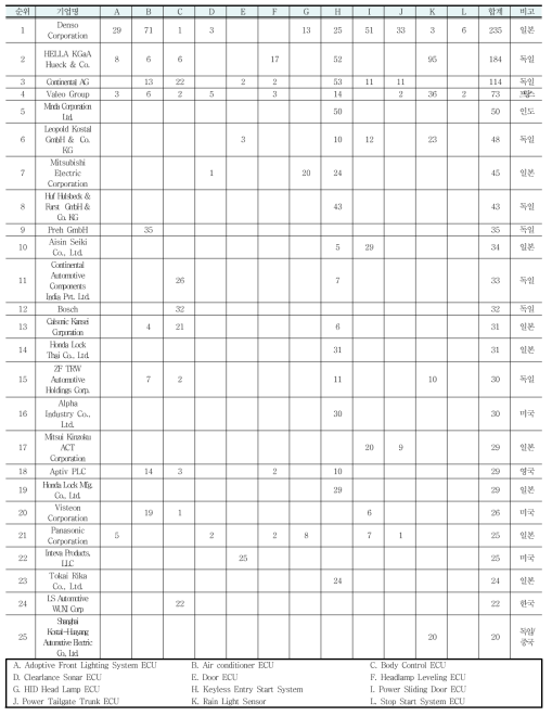 자율주행・컨넥티드 자동차 ECU/Sensor(Body/Climate Control Related) 부품기업 납품실적순위 (단위: 모델수)