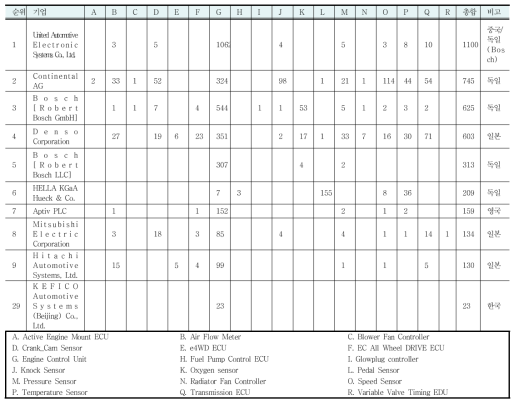 자율주행・컨넥티드 자동차 ECU/Sensor(Powertrain Related) 부품기업 납품실적순위 (단위: 모델수)