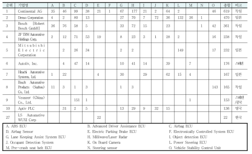 자율주행・컨넥티드 자동차 ECU/Sensor(Chassis & Safety Related) 부품기업 납품실적순위 (단위: 모델수)