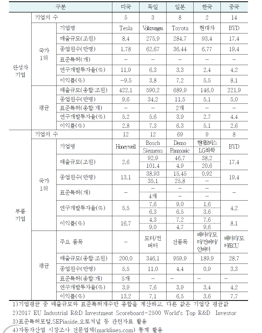 주요 자동차 산업국의 미래파워트레인 관련 미래준비도 요약