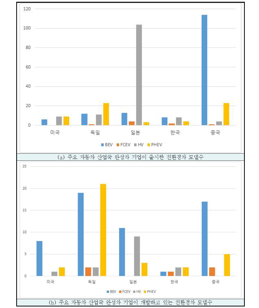 주요 자동차 산업국 완성차 기업이 출시/개발하고 있는 친환경차 모델수