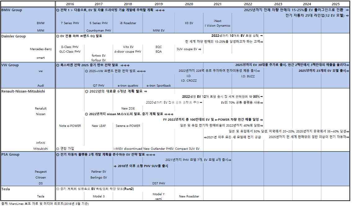 주요 완성차 기업의 전기자동차 출시계획