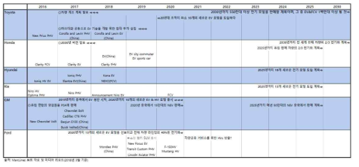 주요 완성차 기업의 하이브리드 차량 출시계획