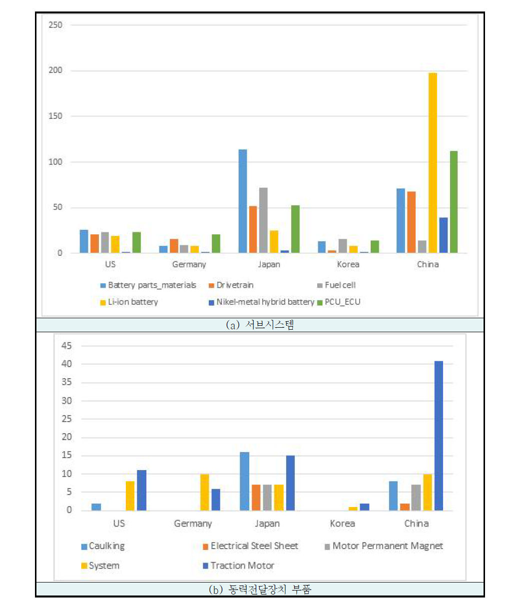 주요 자동차 산업국의 친환경차 부품별 공급기업의 수(동력전달장치/PCU/ECU)