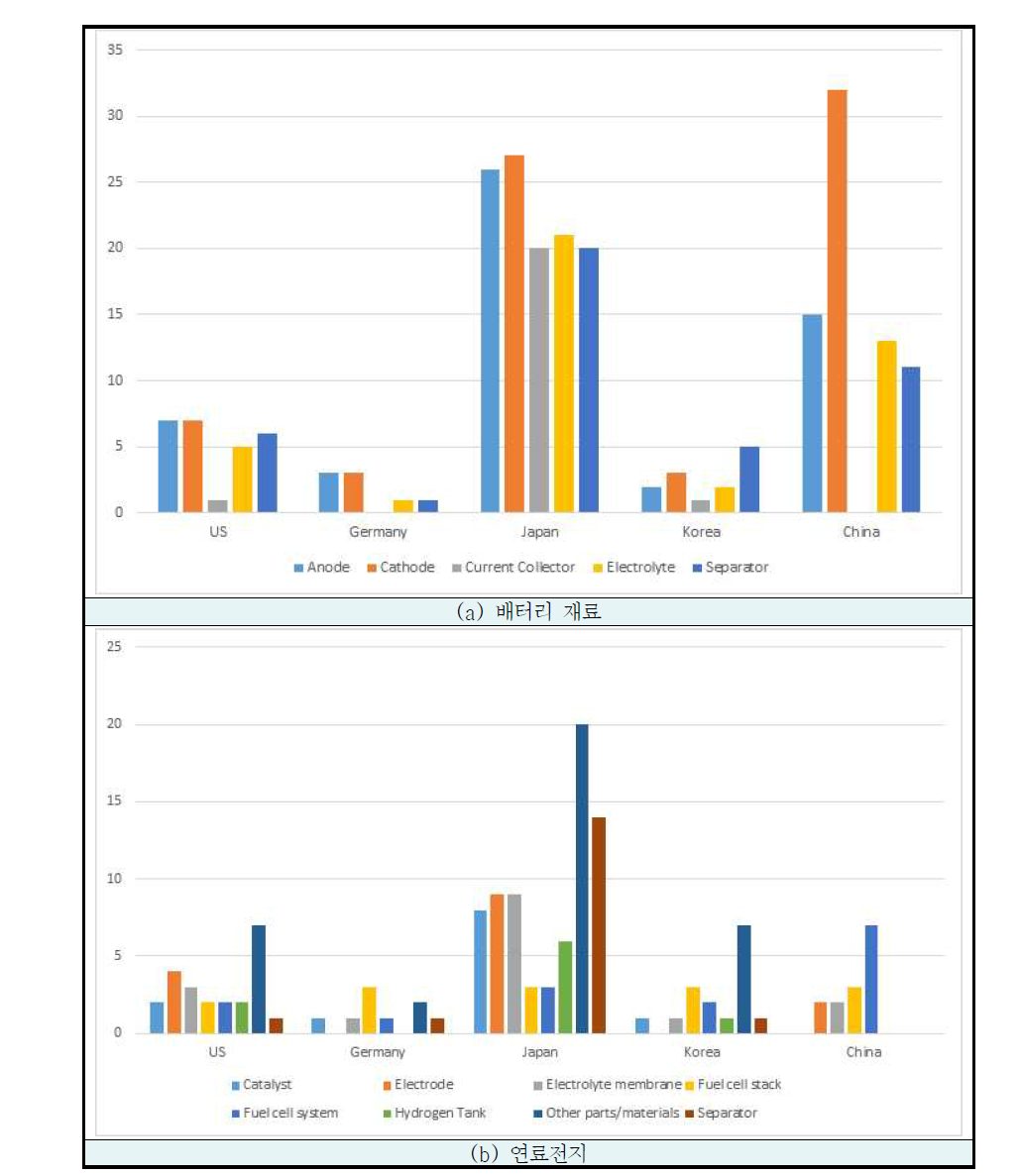주요 자동차 산업국의 친환경차 부품별 공급기업의 수(연료전지)