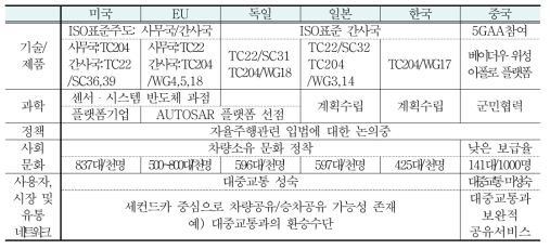 자율주행・컨넥티드카 관련 사회기술시스템 구성에 대한 국가별 현황