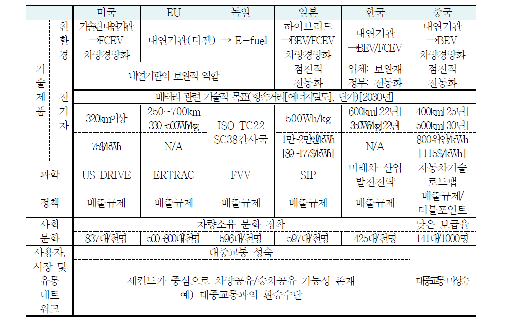 미래 파워트레인 관련 사회기술시스템 구성에 대한 국가별 현황