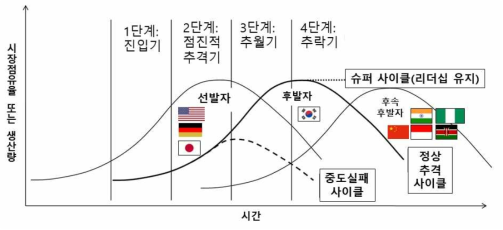 추격사이클: 4단계 (Ki, 2010; Lee and Ki, 2014)