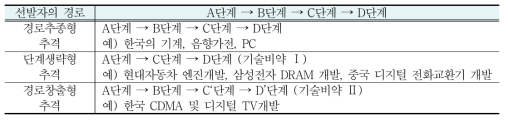 추격의 세가지 유형(Lee and Lim, 2001; 이근, 2007)