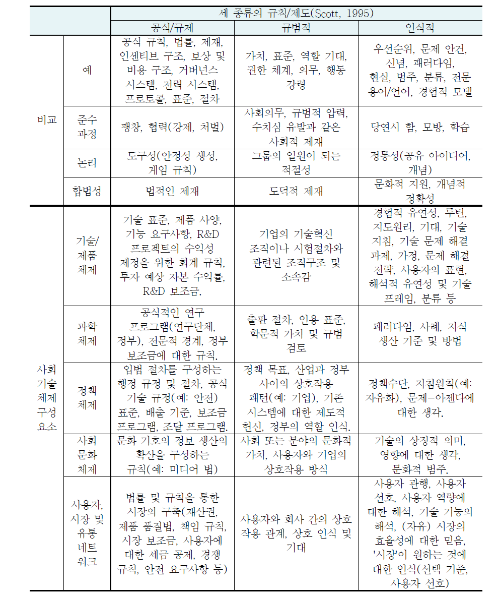 사회기술시스템의 구성요소와 제도의 관계(Geels, 2004)