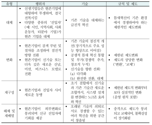 사회기술체제 변화경로의 유형(Geels et al., 2016)