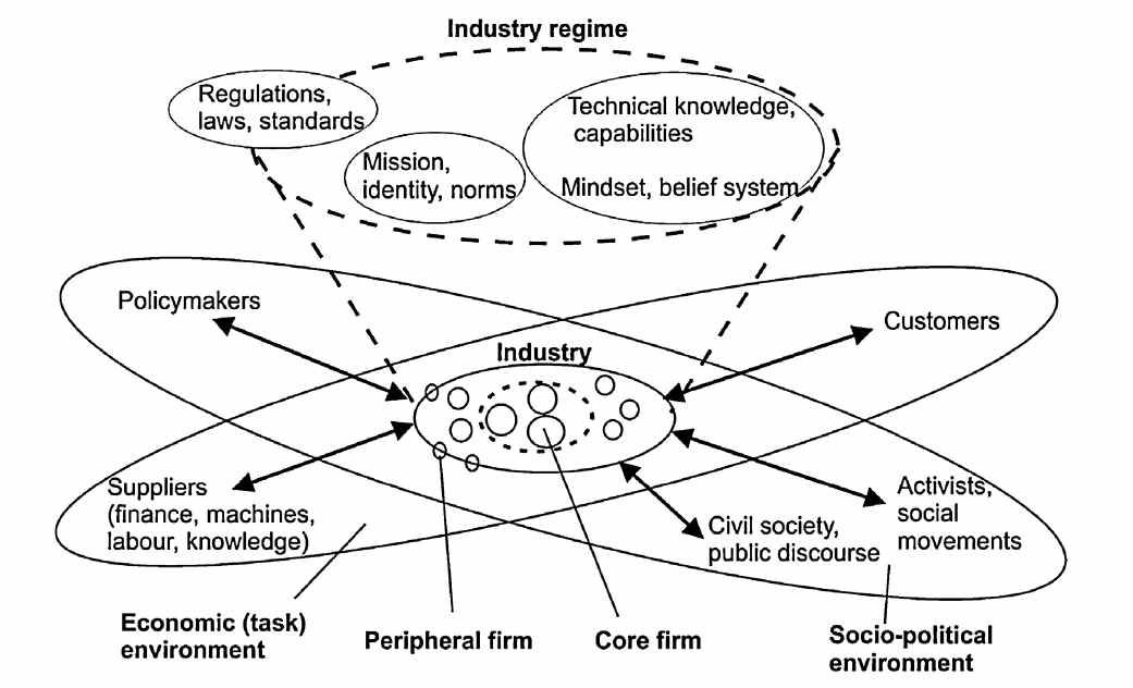 산업의 삼중체제(Geels, 2014)