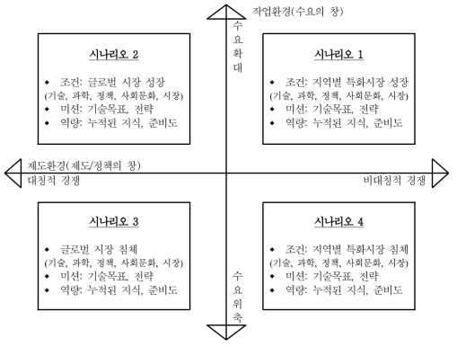 작업환경(수요의 창)과 제도환경(제도/정책의 창)에 따른 4개 시나리오